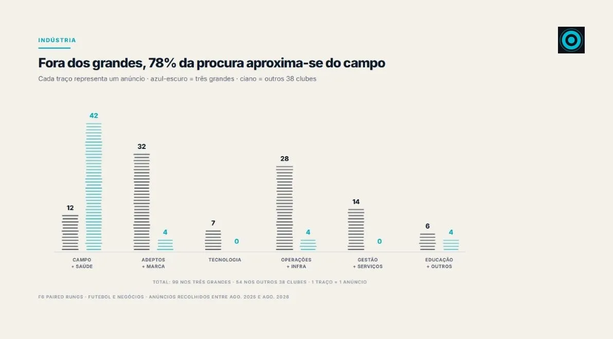 Comparação dos anúncios de emprego por família profissional